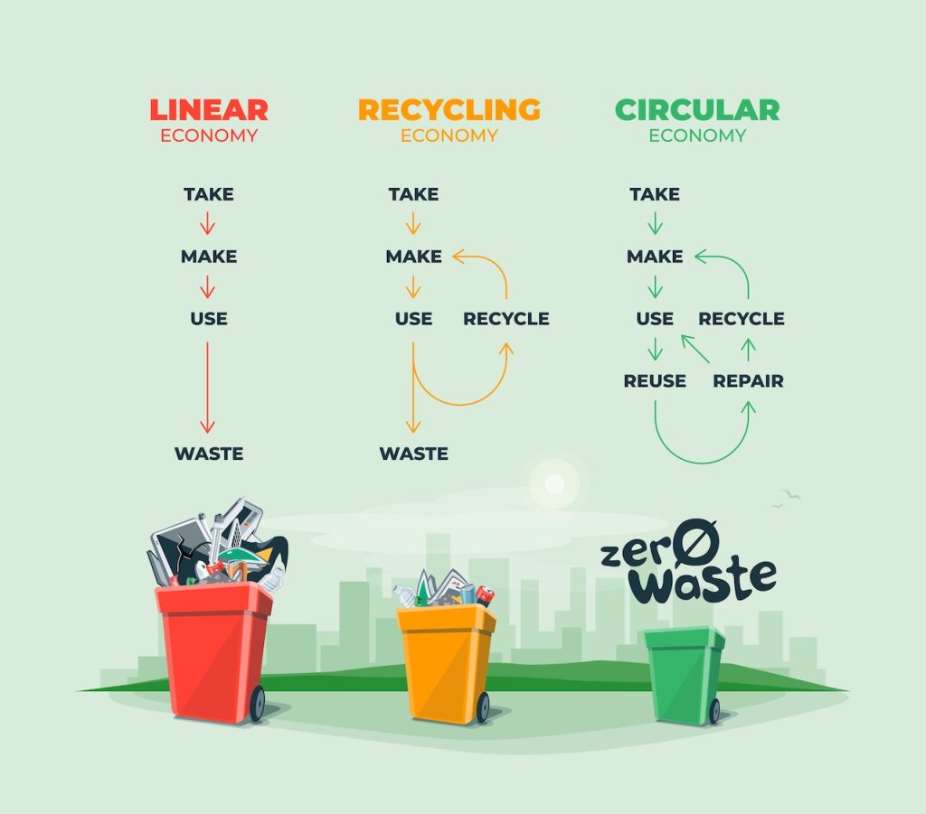 Linear, recycling, circular economy. Zero waste management economy showing product and material flow. Sustainable product manufacturing life cycle. Clean eco business city skyline in the background.